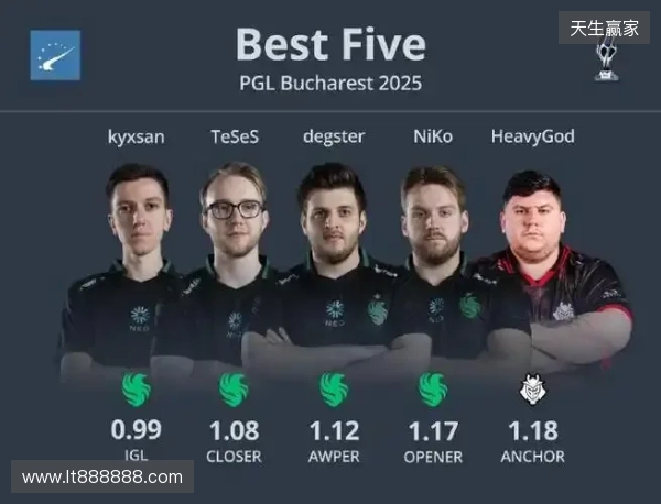 HLTV 2025年度最佳选手TOP5：sh1ro